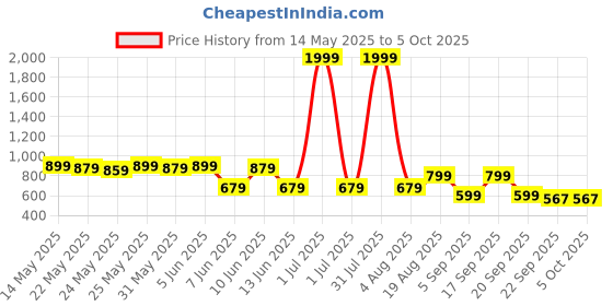 myntra.com Looper Women Open Toe Block Heels With Backstrap looper Price History Graph from 14 May 2025 to 5 Oct 2025