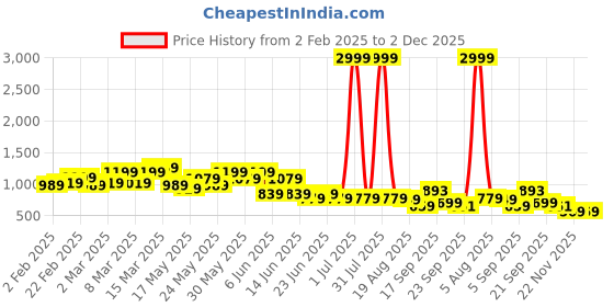myntra.com Looper Women Open Toe Cross Strap padded Platfrom Heels looper Price History Graph from 2 Feb 2025 to 1 Dec 2025
