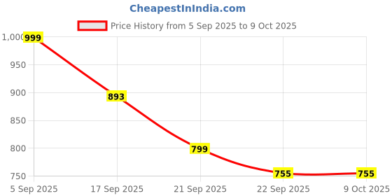 myntra.com Looper Women Open Toe Flat Sandal with Comfortable Sole looper Price History Graph from 5 Sep 2025 to 8 Oct 2025