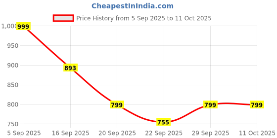myntra.com Looper Women Open Toe Flatform Sandals with Comfortable Sole looper Price History Graph from 5 Sep 2025 to 11 Oct 2025