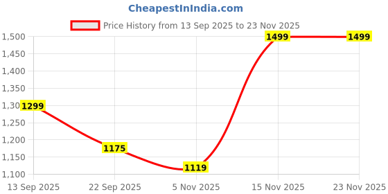 myntra.com Looper Women Open Toe Stiletto Heel looper Price History Graph from 13 Sep 2025 to 23 Nov 2025