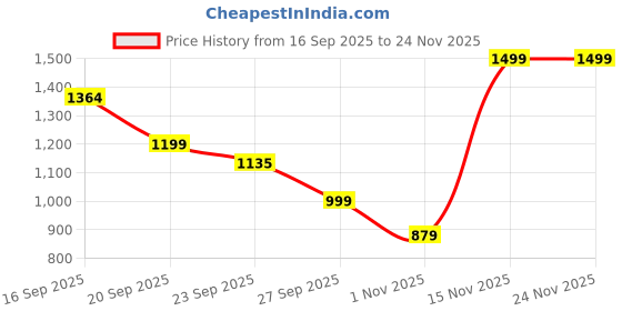 myntra.com Looper Women Open Toe Wedge Heels Sandals with Bows looper Price History Graph from 16 Sep 2025 to 23 Nov 2025