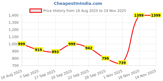 myntra.com Looper Women Open Toe Wedge Sandals looper Price History Graph from 16 Aug 2025 to 19 Nov 2025