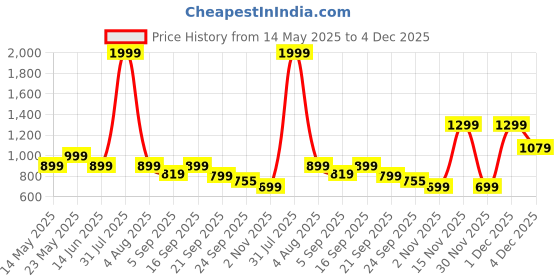 myntra.com Looper Women Slim Heels With Ankle Loop Stiletto Sandals looper Price History Graph from 14 May 2025 to 4 Dec 2025