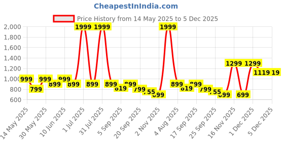 myntra.com Looper Women Strappy Slim Heels With Ankle Loop looper Price History Graph from 14 May 2025 to 4 Dec 2025