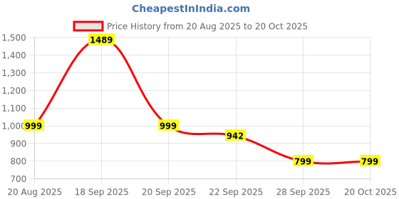 myntra.com Looper Women Transparent Fancy Embellished Stiletto Heel Sandals looper Price History Graph from 20 Aug 2025 to 20 Oct 2025