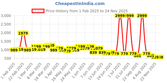 myntra.com Looper Women V shape Platfrom Heels looper Price History Graph from 1 Feb 2025 to 23 Nov 2025