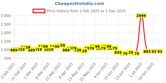myntra.com Looper Women Wedge Heel Sandal looper Price History Graph from 2 Feb 2025 to 1 Dec 2025