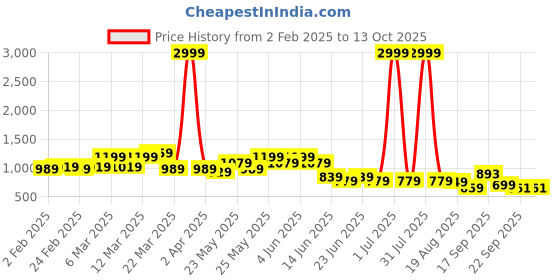 myntra.com Looper WomenAnkle BucklePlatfrom Sandal looper Price History Graph from 2 Feb 2025 to 13 Oct 2025