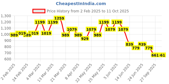 myntra.com Looper WomenCross Strap padded Platfrom Sandals looper Price History Graph from 2 Feb 2025 to 11 Oct 2025