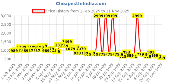 myntra.com Looper WomenV shape Platfrom Heels looper Price History Graph from 1 Feb 2025 to 21 Nov 2025