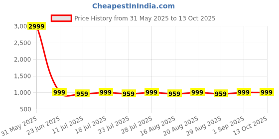 myntra.com Loopers Men Checked Sweatshirt loopers Price History Graph from 31 May 2025 to 13 Oct 2025