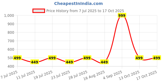 myntra.com Loopers Men Printed Applique T-shirt loopers Price History Graph from 7 Jul 2025 to 17 Oct 2025