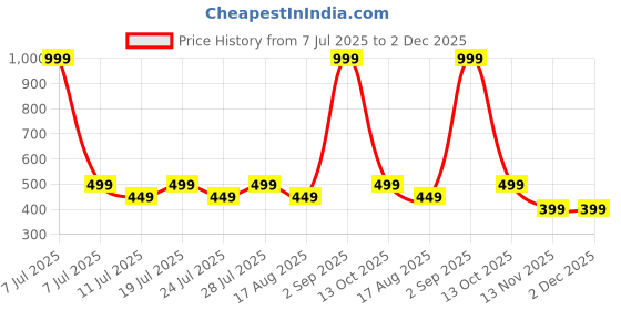 myntra.com Loopers Men Printed T-shirt loopers Price History Graph from 7 Jul 2025 to 2 Dec 2025