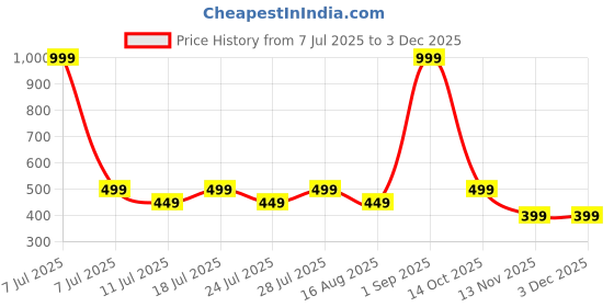 myntra.com Loopers Men Printed T-shirt loopers Price History Graph from 7 Jul 2025 to 1 Dec 2025