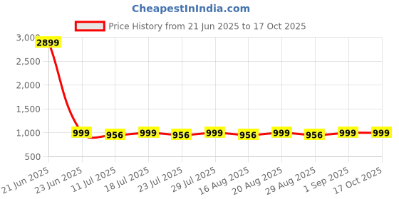 myntra.com Loopers Men Striped Sweatshirt loopers Price History Graph from 21 Jun 2025 to 16 Oct 2025