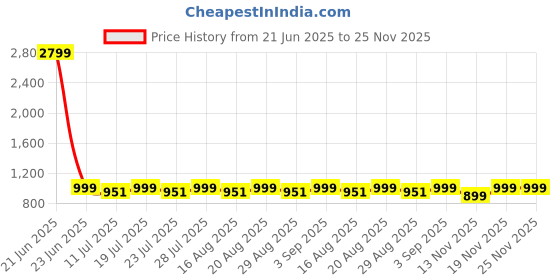 myntra.com Loopers Men Striped Sweatshirt loopers Price History Graph from 21 Jun 2025 to 24 Nov 2025