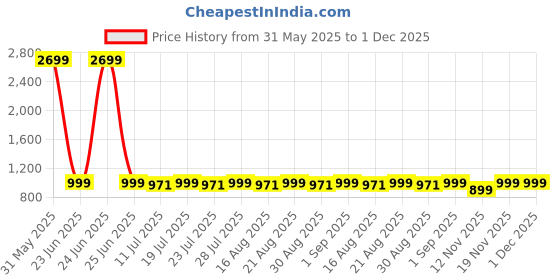 myntra.com Loopers Men Sweatshirt loopers Price History Graph from 31 May 2025 to 1 Dec 2025