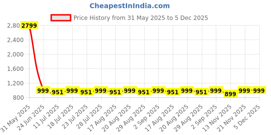 myntra.com Loopers Men Sweatshirt loopers Price History Graph from 31 May 2025 to 5 Dec 2025