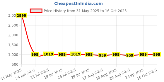myntra.com Loopers Men Sweatshirt loopers Price History Graph from 31 May 2025 to 16 Oct 2025