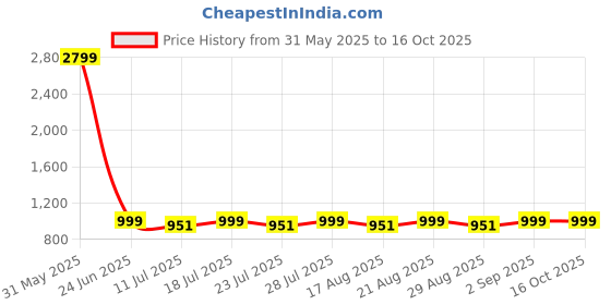myntra.com Loopers Men Sweatshirt loopers Price History Graph from 31 May 2025 to 16 Oct 2025