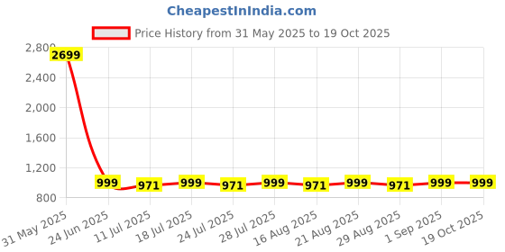 myntra.com Loopers Men Sweatshirt loopers Price History Graph from 31 May 2025 to 17 Oct 2025