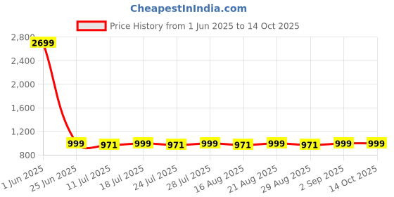 myntra.com Loopers Men Sweatshirt loopers Price History Graph from 1 Jun 2025 to 13 Oct 2025