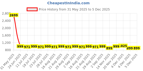 myntra.com Loopers Men Sweatshirt loopers Price History Graph from 31 May 2025 to 4 Dec 2025
