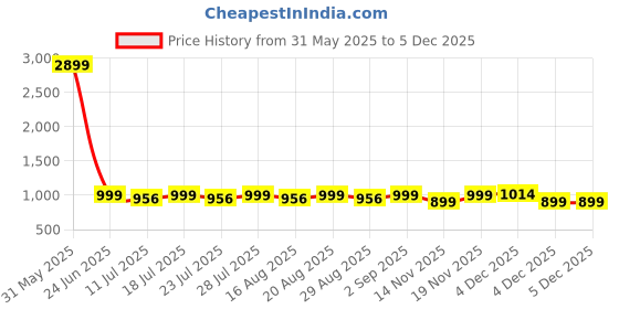myntra.com Loopers Men Sweatshirt loopers Price History Graph from 31 May 2025 to 4 Dec 2025