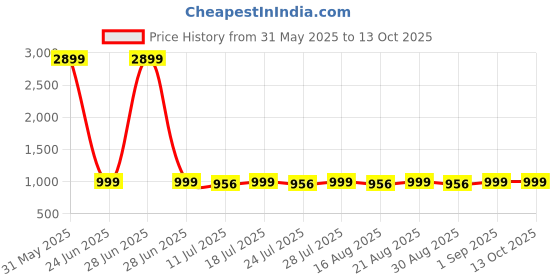 myntra.com Loopers Men Sweatshirt loopers Price History Graph from 31 May 2025 to 13 Oct 2025