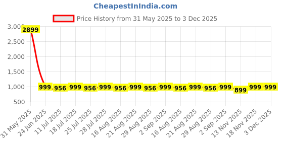 myntra.com Loopers Men Sweatshirt loopers Price History Graph from 31 May 2025 to 2 Dec 2025