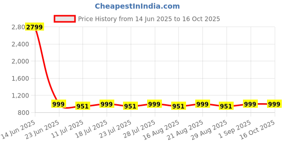 myntra.com Loopers Men Sweatshirt loopers Price History Graph from 14 Jun 2025 to 16 Oct 2025