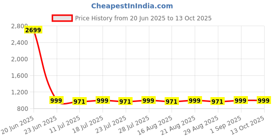 myntra.com Loopers Men Sweatshirt loopers Price History Graph from 20 Jun 2025 to 13 Oct 2025