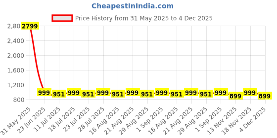 myntra.com Loopers Men Sweatshirt loopers Price History Graph from 31 May 2025 to 4 Dec 2025