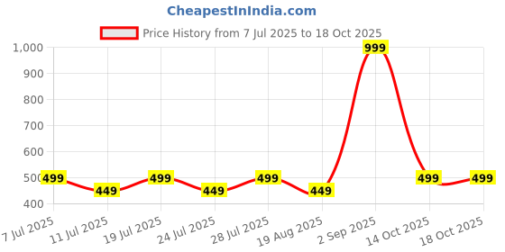 myntra.com Loopers Men Typography Printed Pockets T-shirt loopers Price History Graph from 7 Jul 2025 to 17 Oct 2025