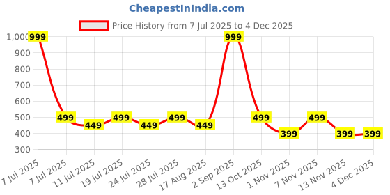 myntra.com Loopers Men Typography Printed Round Neck Cotton T-shirt loopers Price History Graph from 7 Jul 2025 to 1 Dec 2025
