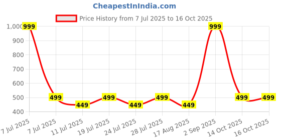 myntra.com Loopers Typography Printed Round Neck Cotton T-shirt loopers Price History Graph from 7 Jul 2025 to 16 Oct 2025