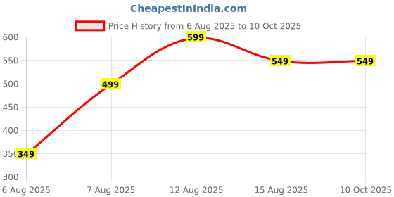 myntra.com Loops n knots Queens Are Born In June Printed Pre-Filled Cushion loops n knots Price History Graph from 6 Aug 2025 to 10 Oct 2025