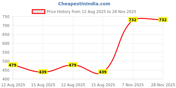 myntra.com Loops n knots White & Black Always Together Printed Pre-Filled Cushion loops n knots Price History Graph from 12 Aug 2025 to 28 Nov 2025