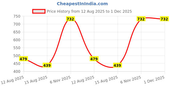 myntra.com Loops n knots White & Black I Miss You Printed Pre-Filled Cushion loops n knots Price History Graph from 12 Aug 2025 to 1 Dec 2025