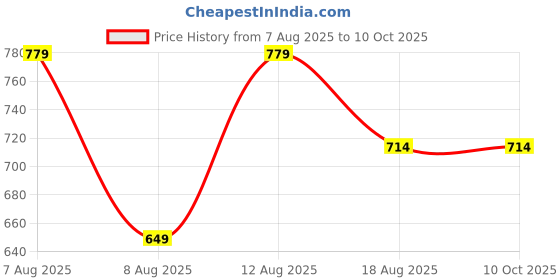myntra.com Loops n knots White & Black King Printed Square Shaped Cushion With Filler loops n knots Price History Graph from 7 Aug 2025 to 7 Oct 2025