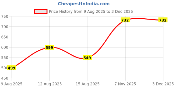 myntra.com Loops n knots White & Black Princess Are Born In February Printed Pre-Filled Cushion loops n knots Price History Graph from 9 Aug 2025 to 2 Dec 2025