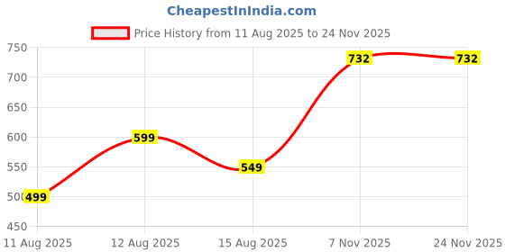 myntra.com Loops n knots White & Black Princess Are Born In January Printed Pre-Filled Cushion loops n knots Price History Graph from 11 Aug 2025 to 23 Nov 2025