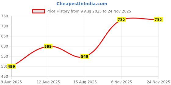 myntra.com Loops n knots White & Black Princess Are Born In July Printed Pre-Filled Cushion loops n knots Price History Graph from 9 Aug 2025 to 24 Nov 2025