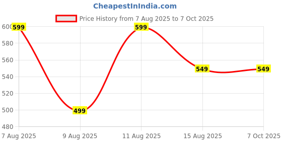 myntra.com Loops n knots White & Black Printed Square Shaped Cushion With Filler loops n knots Price History Graph from 7 Aug 2025 to 7 Oct 2025