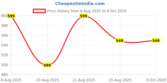 myntra.com Loops n knots White & Black Printed Square Shaped Cushion With Filler loops n knots Price History Graph from 8 Aug 2025 to 8 Oct 2025