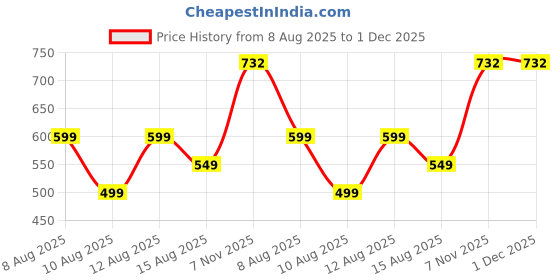 myntra.com Loops n knots White & Black Printed Square Shaped Pre-FilledCushions loops n knots Price History Graph from 8 Aug 2025 to 1 Dec 2025