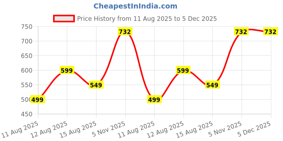 myntra.com Loops n knots White & Black Queen Crown on Top Printed Square Shaped Pre-Filled Cushions loops n knots Price History Graph from 11 Aug 2025 to 5 Dec 2025