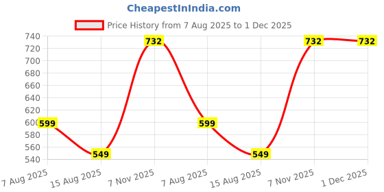 myntra.com Loops n knots White & Black Queen Crown Printed Square Shaped Pre-Filled Cushions loops n knots Price History Graph from 7 Aug 2025 to 1 Dec 2025