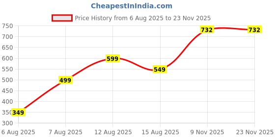 myntra.com Loops n knots White & Black Queens Are Born In April Printed Pre-Filled Cushions loops n knots Price History Graph from 6 Aug 2025 to 23 Nov 2025
